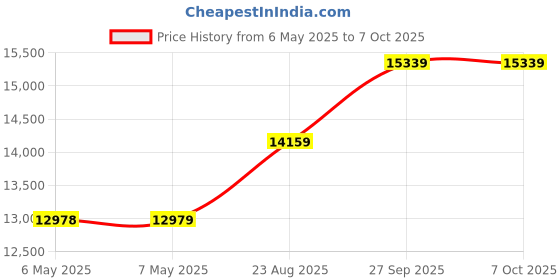 industrybuying.com ETI SYSTEMS Linear Motion Potentiometer, 10Kohm, 20%, 400Mw, LCP12A-25-10K eti systems Price History Graph from 6 May 2025 to 6 Oct 2025
