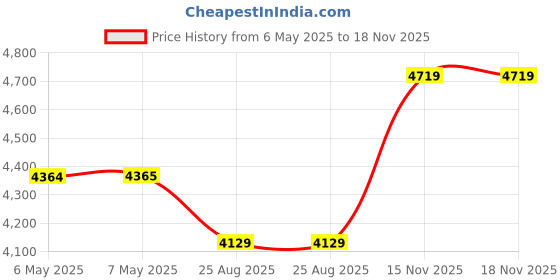 industrybuying.com ETI SYSTEMS Wirewound Potentiometer, 10Kohm, 5%, 2W, MW22B-10-10K eti systems Price History Graph from 6 May 2025 to 18 Nov 2025