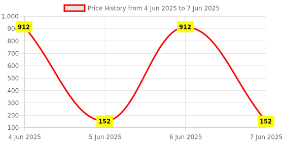 industrybuying.com ETI Void & Temper Proof Evident Security Tape Green 18 mm x 50 m eti Price History Graph from 4 Jun 2025 to 7 Jun 2025