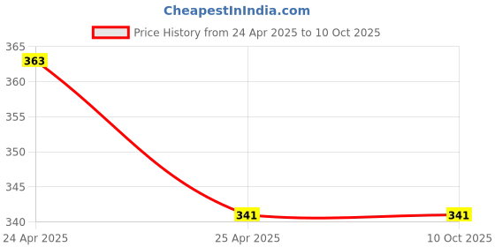 industrybuying.com ETIPL Cello Tape 2 Inch 65mtr (Handle with Care Fragile Tape Printed) (Set of 3 Pcs) etipl Price History Graph from 24 Apr 2025 to 10 Oct 2025