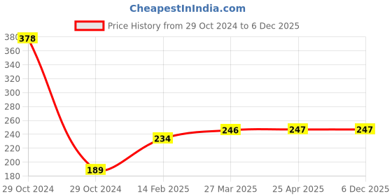 industrybuying.com ETIPL Double-Sided Automobile Foam Tape (24mm x 8mtr) etipl Price History Graph from 29 Oct 2024 to 5 Dec 2025