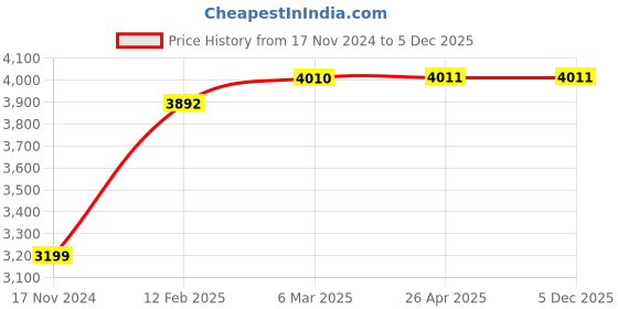 industrybuying.com ETIPL Duct Tape 48mm x 25mtr (Set of 12 Pcs) etipl Price History Graph from 17 Nov 2024 to 4 Dec 2025
