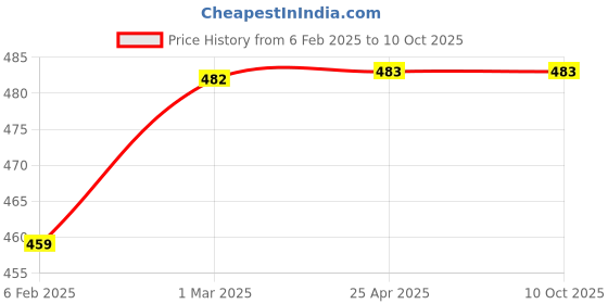 industrybuying.com ETIPL Masking Tape for Carpenters & Painters Uses Masking 96mm / 4" Width/ 20Meters etipl Price History Graph from 6 Feb 2025 to 10 Oct 2025