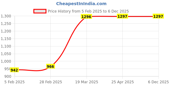 industrybuying.com ETIPL Thermal Conductive Double Sided Adhesive Tape (Set Of 6 Pcs) etipl Price History Graph from 5 Feb 2025 to 5 Dec 2025