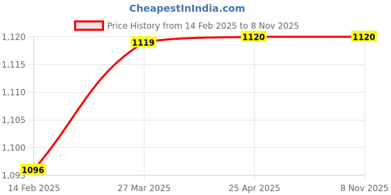 industrybuying.com etipl ETIPL.Thermal Conductive Double Sided Adhesive Tape(1 Roll) etipl Price History Graph from 14 Feb 2025 to 7 Nov 2025