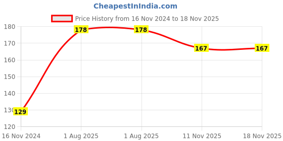 industrybuying.com ETS Hand Pro Examination Premium Nitrile Gloves Blue Color M Size, NM_4GM (Pack of 40 Pair) ets hand pro Price History Graph from 16 Nov 2024 to 18 Nov 2025