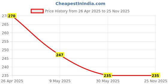 industrybuying.com ETS Hand Pro Standard Size Dustproof, Lab, Industrial, Workwear, Eye Protection Goggles ets hand pro Price History Graph from 26 Apr 2025 to 25 Nov 2025