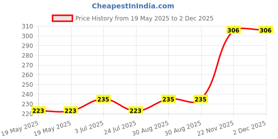 industrybuying.com ETTINGER ABSORBER, A/M3/8X6/57, 071.35.313 ettinger Price History Graph from 19 May 2025 to 2 Dec 2025