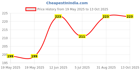 industrybuying.com ETTINGER ABSORBER, A/M3/8X8/57, 071.35.333 ettinger Price History Graph from 19 May 2025 to 13 Oct 2025