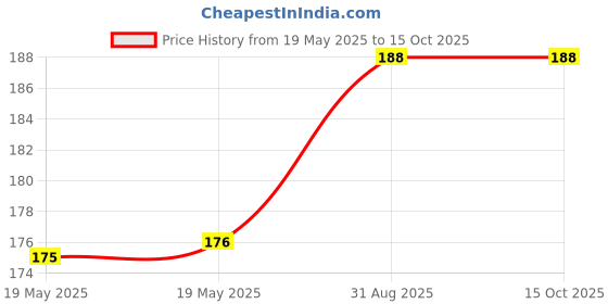 industrybuying.com ETTINGER ABSORBER, A/M4/10X10, 071.35.444 ettinger Price History Graph from 19 May 2025 to 14 Oct 2025