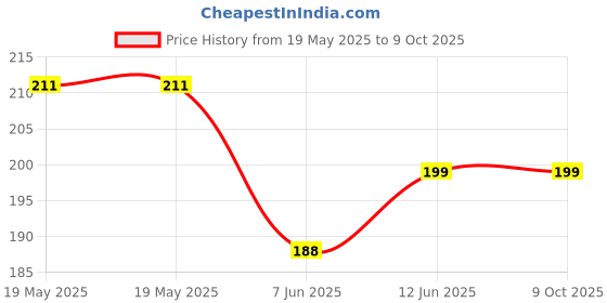 industrybuying.com ETTINGER ABSORBER, M4/10X10, 071.34.444 ettinger Price History Graph from 19 May 2025 to 8 Oct 2025
