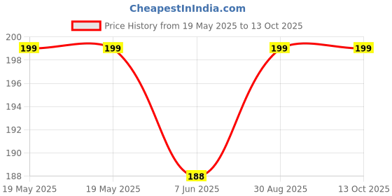 industrybuying.com ETTINGER ABSORBER, M4/15X15, 071.34.466 ettinger Price History Graph from 19 May 2025 to 13 Oct 2025