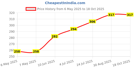 industrybuying.com ETTINGER BUMPER, ADHESIVE, ROUND, 10MM, BLACK, 017.52.108 (Pack of 10) ettinger Price History Graph from 6 May 2025 to 18 Oct 2025