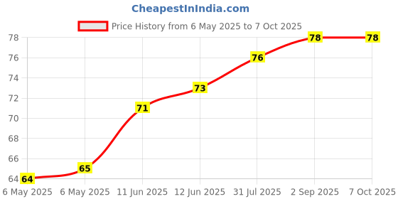 industrybuying.com ETTINGER CUBE STANDOFF, THREADED, 2XM2.5, 005.60.125 ettinger Price History Graph from 6 May 2025 to 7 Oct 2025