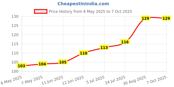 industrybuying.com ETTINGER CUBE STANDOFF, THREADED, 3XM2.5/12, 005.60.422 ettinger Price History Graph from 6 May 2025 to 7 Oct 2025