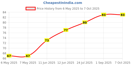 industrybuying.com ETTINGER CUBE STANDOFF, THREADED, M2.5/M3, 005.60.223 ettinger Price History Graph from 6 May 2025 to 7 Oct 2025