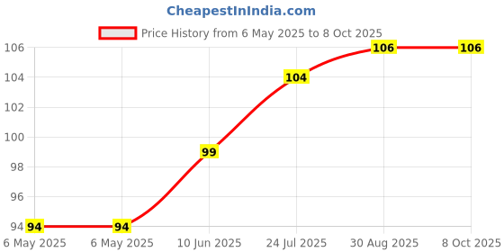 industrybuying.com ETTINGER CUBE STANDOFF, THREADED, M3/M3NI, 005.60.233 ettinger Price History Graph from 6 May 2025 to 8 Oct 2025