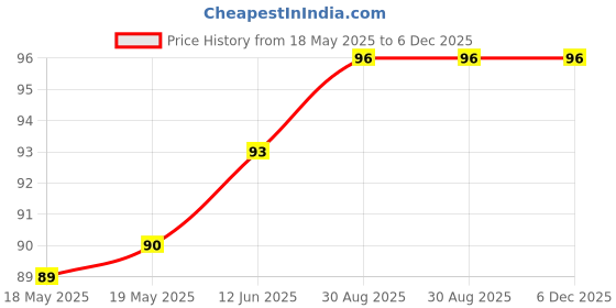 industrybuying.com ETTINGER DRIVE RIVET, NYLON 6.6, 1.5MM-2.5MM, 072.13.551 (Pack of 10) ettinger Price History Graph from 18 May 2025 to 6 Dec 2025