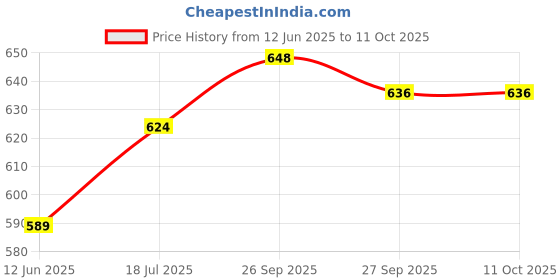 industrybuying.com ETTINGER GROMMET, CLOSED, 60MM, 2.5MM PANEL, 014.78.748 ettinger Price History Graph from 12 Jun 2025 to 11 Oct 2025
