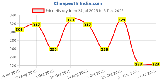industrybuying.com ETTINGER Grommet, Open, Pvc, 14.2mm, 1.6mm Panel, 014.62.156 (Pack of 10 Pcs) ettinger Price History Graph from 24 Jul 2025 to 5 Dec 2025
