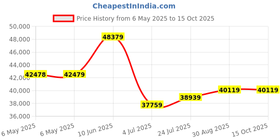 industrybuying.com ETTINGER HINGED STANDOFF, M3X20-10/10-NI, 005.23.203 ettinger Price History Graph from 6 May 2025 to 8 Oct 2025
