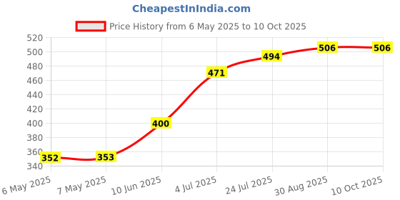 industrybuying.com ETTINGER HINGED STANDOFF, M4X25-VZK, 005.24.251 ettinger Price History Graph from 6 May 2025 to 8 Oct 2025