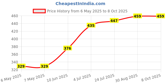 industrybuying.com ETTINGER HINGED STANDOFF, M4X25/I-A, 005.28.425 ettinger Price History Graph from 6 May 2025 to 7 Oct 2025