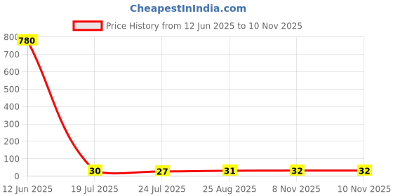 industrybuying.com ETTINGER HOLE PLUG, LDPE, 10MM HOLE DIA, 0055 0101 000 03 ettinger Price History Graph from 12 Jun 2025 to 10 Nov 2025