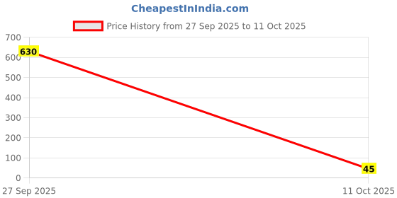 industrybuying.com ETTINGER HOLE PLUG, LDPE, 15.7MM HOLE DIA, 0055 0157 000 03 ettinger Price History Graph from 27 Sep 2025 to 11 Oct 2025