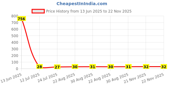 industrybuying.com ETTINGER HOLE PLUG, LDPE, 6MM HOLE DIA, 014.10.061 ettinger Price History Graph from 13 Jun 2025 to 22 Nov 2025