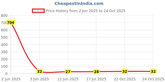 industrybuying.com ETTINGER HOLE PLUG, LDPE, 8MM HOLE DIA, 0055 0080 000 03 ettinger Price History Graph from 2 Jun 2025 to 24 Oct 2025