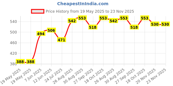 industrybuying.com ETTINGER LABEL, ELECTROSTATIC, PVC, YELLOW, 034.11.545 (Pack of 10) ettinger Price History Graph from 19 May 2025 to 23 Nov 2025