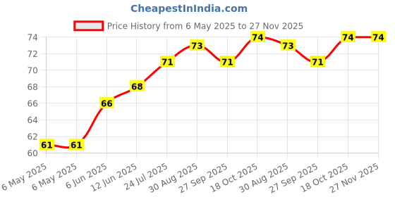 industrybuying.com ETTINGER LOCK WASHER, STEEL, 3.2MM, 5.5MM, 003.04.033 (Pack of 10) ettinger Price History Graph from 6 May 2025 to 27 Nov 2025