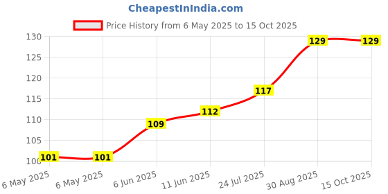 industrybuying.com ETTINGER LOCK WASHER, STEEL, 6.1MM, 12.2MM, 003.20.061 (Pack of 10) ettinger Price History Graph from 6 May 2025 to 15 Oct 2025
