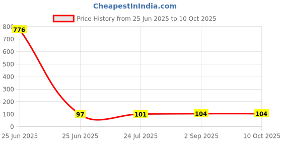 industrybuying.com ETTINGER Mounting Block, M3, Sw5.5 X L15mm, 005.60.331 ettinger Price History Graph from 25 Jun 2025 to 9 Oct 2025