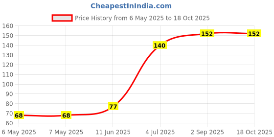 industrybuying.com ETTINGER MOUNTING BLOCK, M3, SW5.5 X L15MM, 005.60.333 ettinger Price History Graph from 6 May 2025 to 18 Oct 2025