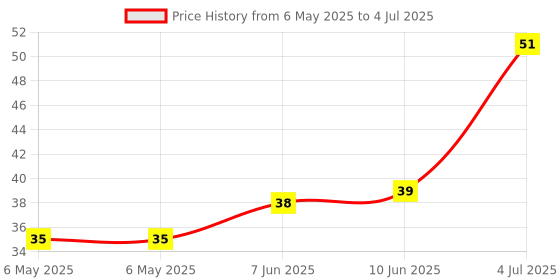 industrybuying.com ETTINGER MOUNTING BRACKETS, M3-10X11X7.2-NI, 014.86.313 ettinger Price History Graph from 6 May 2025 to 4 Jul 2025