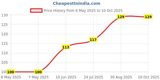 industrybuying.com ETTINGER NUT, HEX, NYLON 6, M3, 002.05.036 (Pack of 10) ettinger Price History Graph from 6 May 2025 to 10 Oct 2025