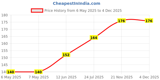 industrybuying.com ETTINGER NUT W/ WASHER, HEX, STEEL 8.8, M4, 002.29.641 (Pack of 10) ettinger Price History Graph from 6 May 2025 to 4 Dec 2025