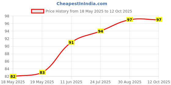 industrybuying.com ETTINGER SCREW, COUNTERSUNK TORX, STEEL, M3, 8MM, 001.55.331 (Pack of 10) ettinger Price History Graph from 18 May 2025 to 12 Oct 2025