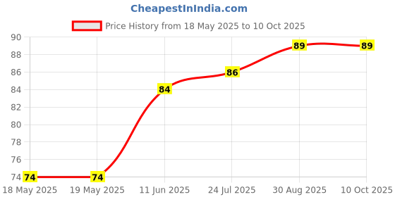industrybuying.com ETTINGER SCREW, PAN HEAD PHILLIPS, SS A4, M3, 8MM, 001.17.339 (Pack of 10) ettinger Price History Graph from 18 May 2025 to 10 Oct 2025
