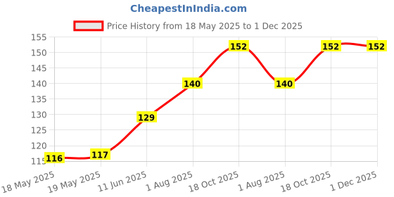 industrybuying.com ETTINGER SCREW, PAN HEAD PHILLIPS, STEEL, M4, 8MM, 081.57.433 (Pack of 10) ettinger Price History Graph from 18 May 2025 to 1 Dec 2025