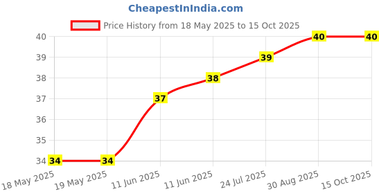 industrybuying.com ETTINGER SCREW, PAN HEAD TORX, M2.9, 6.5MM, 001.26.121 (Pack of 10) ettinger Price History Graph from 18 May 2025 to 15 Oct 2025