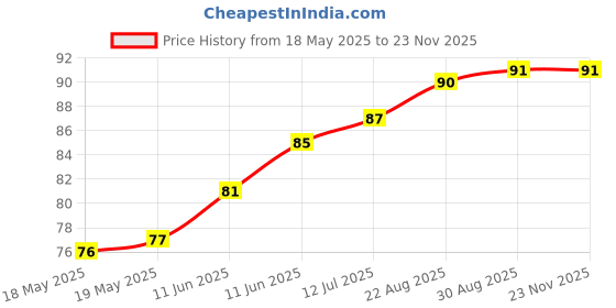 industrybuying.com ETTINGER SCREW, PAN HEAD TORX, SS, M2.5, 5MM, 001.64.212 (Pack of 10) ettinger Price History Graph from 18 May 2025 to 23 Nov 2025