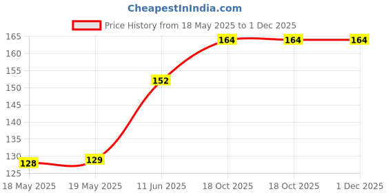industrybuying.com ETTINGER SCREW, PAN HEAD TORX, STEEL, M3, 5MM, 081.55.311 (Pack of 10) ettinger Price History Graph from 18 May 2025 to 1 Dec 2025