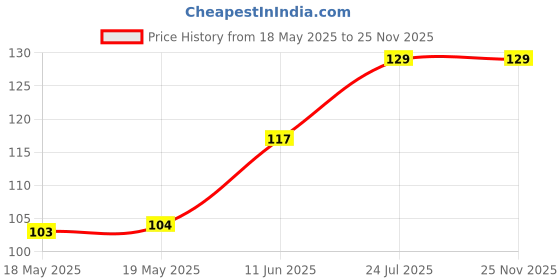 industrybuying.com ETTINGER SCREW, PAN HEAD TORX, STEEL, M3, 6MM, 081.55.326 (Pack of 10) ettinger Price History Graph from 18 May 2025 to 25 Nov 2025