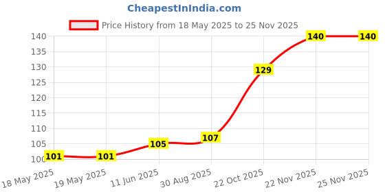 industrybuying.com ETTINGER SCREW, PAN HEAD TORX, STEEL, M3, 8MM, 081.55.332 (Pack of 10) ettinger Price History Graph from 18 May 2025 to 24 Nov 2025