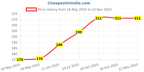 industrybuying.com ETTINGER SCREW, PAN HEAD TORX, STEEL, M4, 6MM, 081.55.421 (Pack of 10) ettinger Price History Graph from 18 May 2025 to 21 Nov 2025