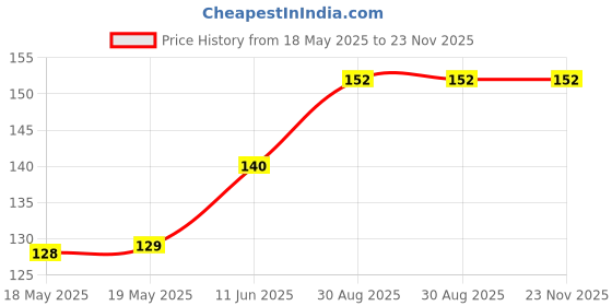 industrybuying.com ETTINGER SCREW, PAN HEAD TORX, STEEL, M4, 8MM, 081.55.432 (Pack of 10) ettinger Price History Graph from 18 May 2025 to 23 Nov 2025