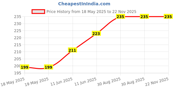 industrybuying.com ETTINGER SCREW, PAN HEAD TORX, STEEL, M5, 10MM, 081.55.546 (Pack of 10) ettinger Price History Graph from 18 May 2025 to 22 Nov 2025